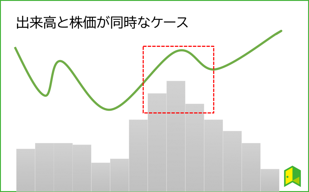 出来高と株価が同時