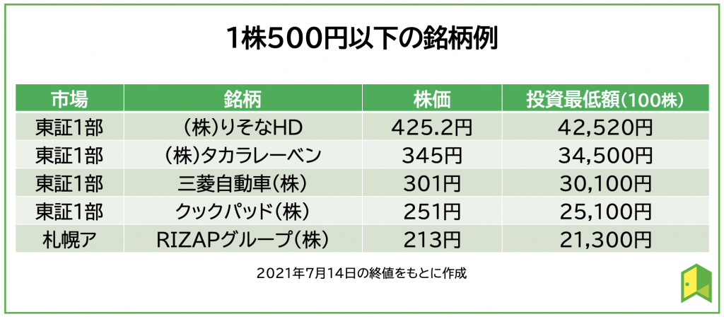 1株500円以下の銘柄例