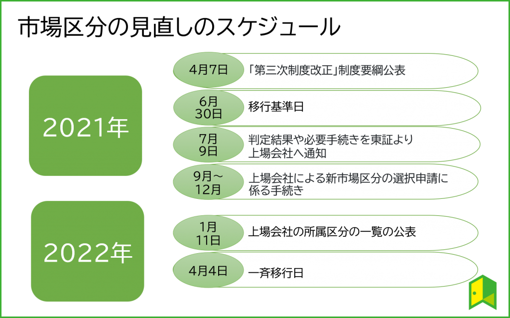 市場区分見直しスケジュール