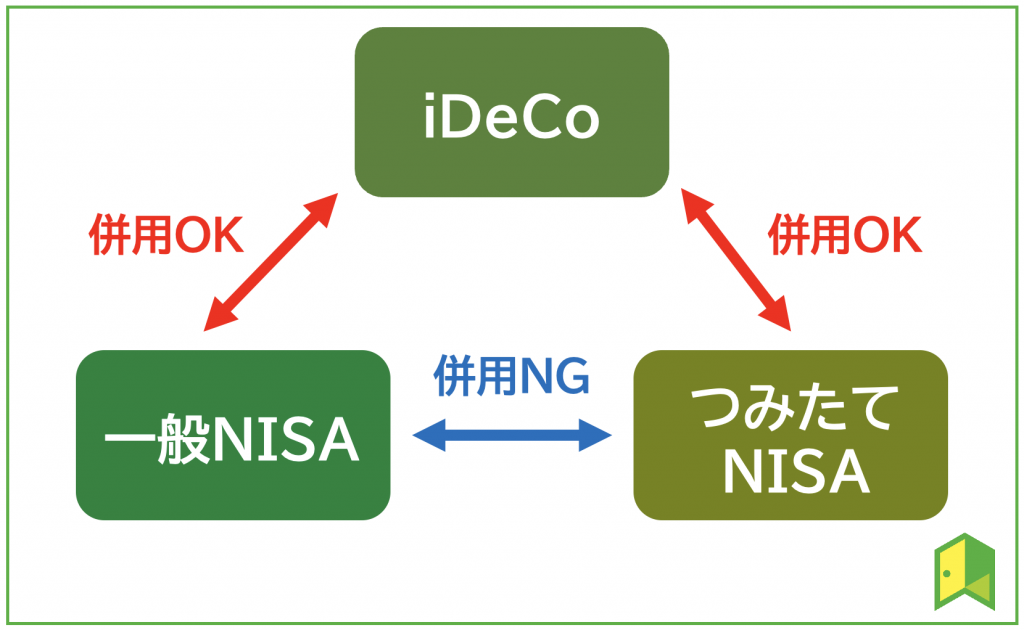 NISAとiDeCoの併用