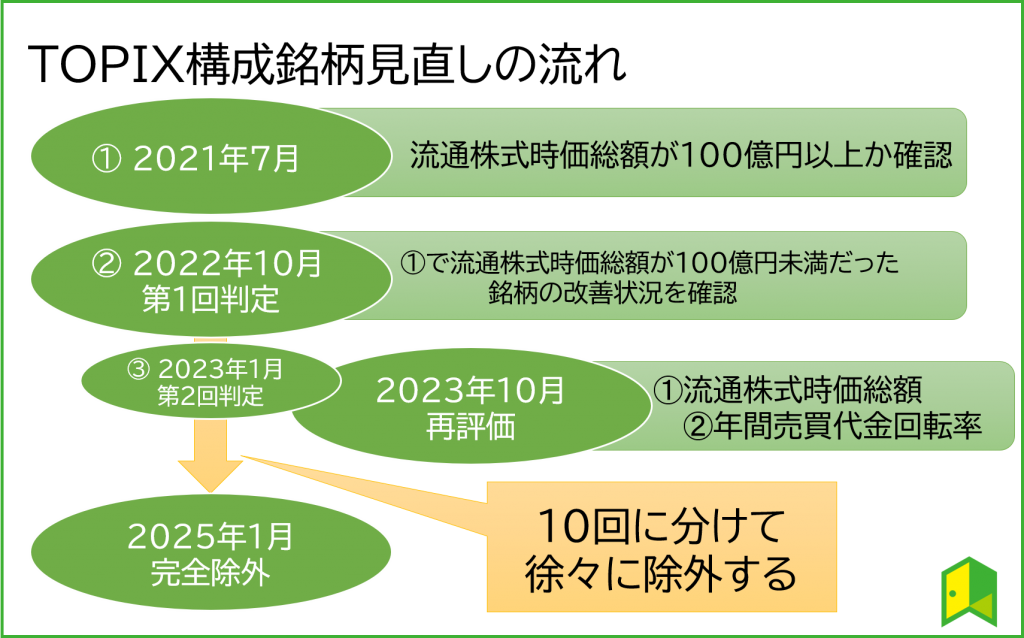 TOPIX見直しの流れ