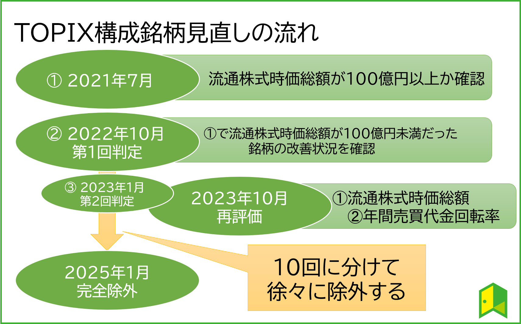 東証再編のTOPIXへの影響は？構成銘柄の変化やスケジュールを解説！｜いろはにマネー