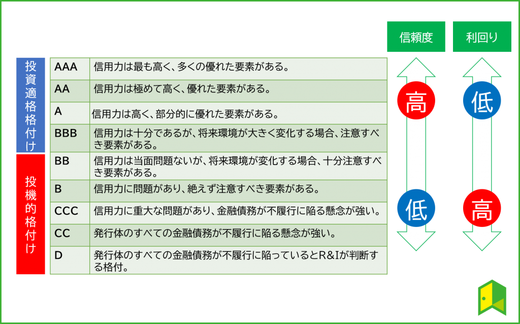 格付け表