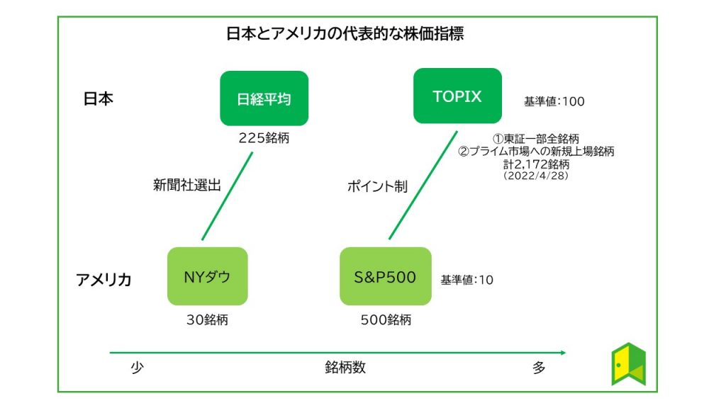 日本とアメリカの代表的な株価指数new