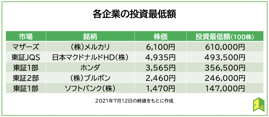 各企業の投資最低額