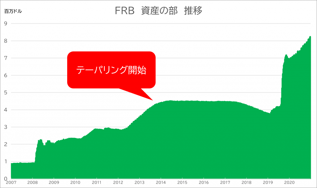 2014年テーパリング開始