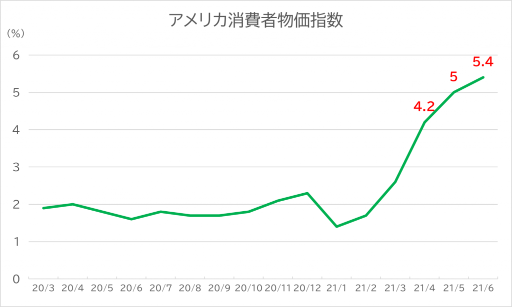 米国消費者物価指数