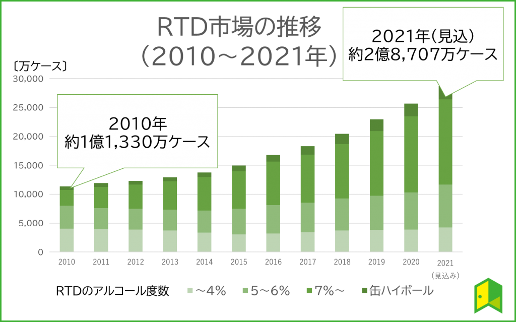 RTD市場の拡大と推移