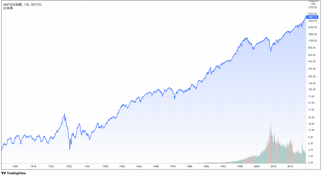 S&P500チャート