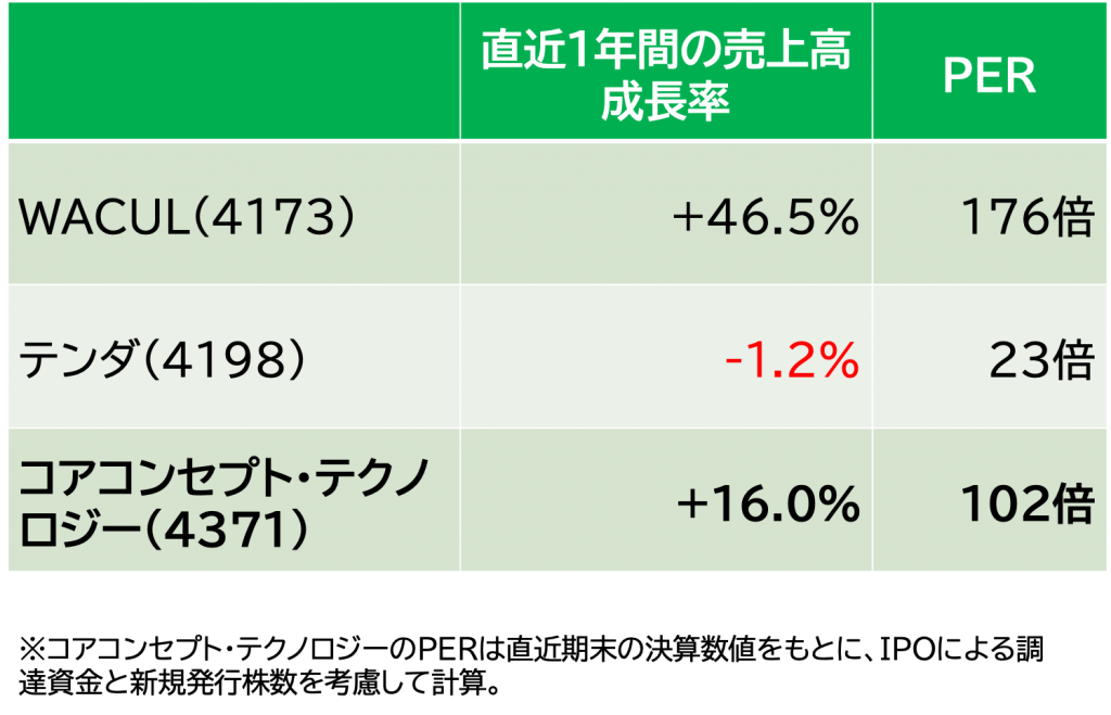 コアコンセプト　成長率