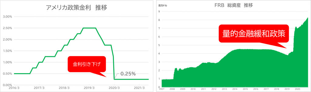 政策金利の推移とFRB総資産の推移