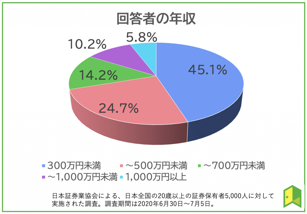 投資家の年収