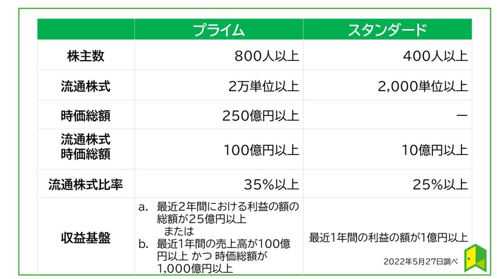 プライム/スタンダード市場比較