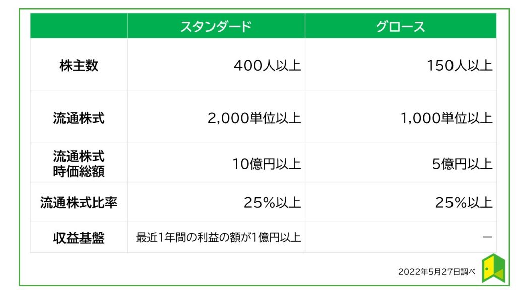 スタンダード/グロース市場比較