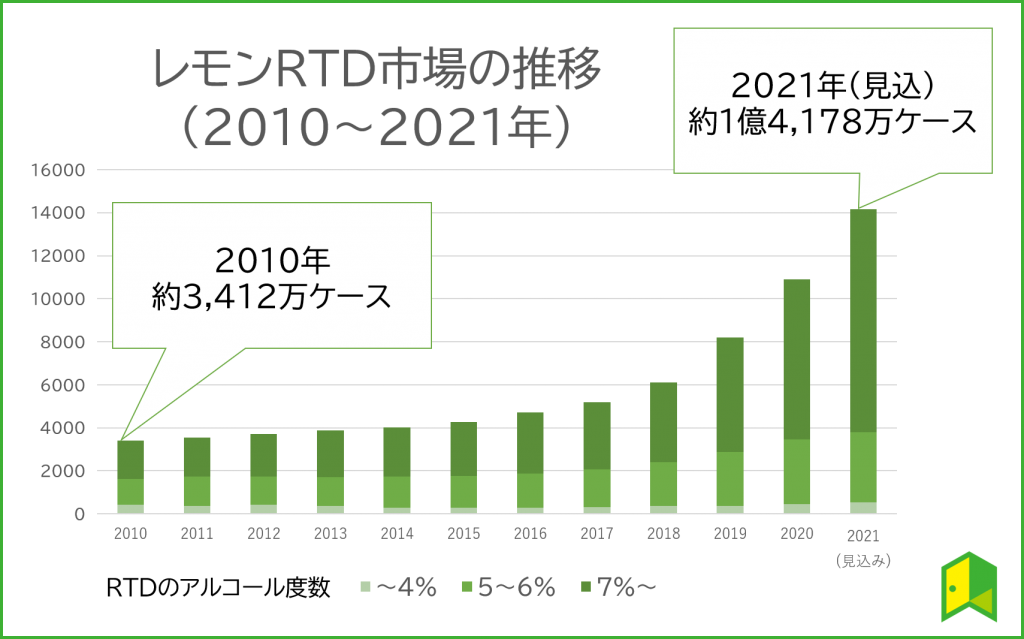 レモンRTD市場の拡大