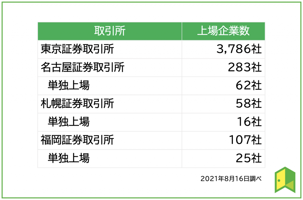 上場企業数