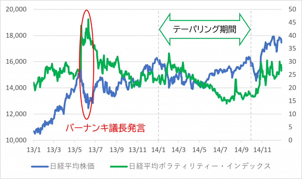 過去のテーパリング