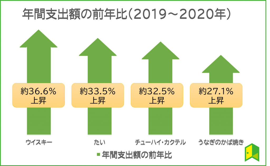 年間支出額比較