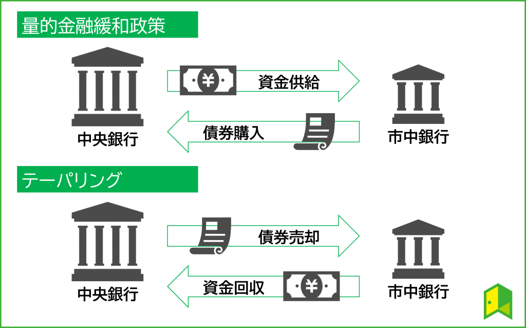 量的緩和政策とテーパリング