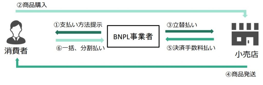 BNPLの仕組み