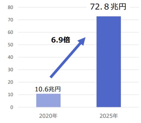 市場規模