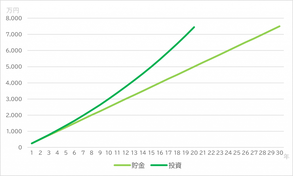 複利効果