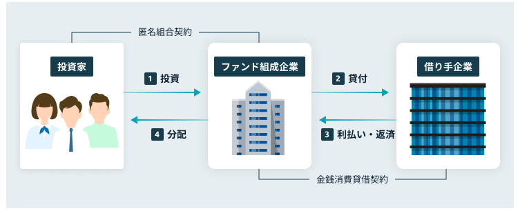 Fundsの仕組み