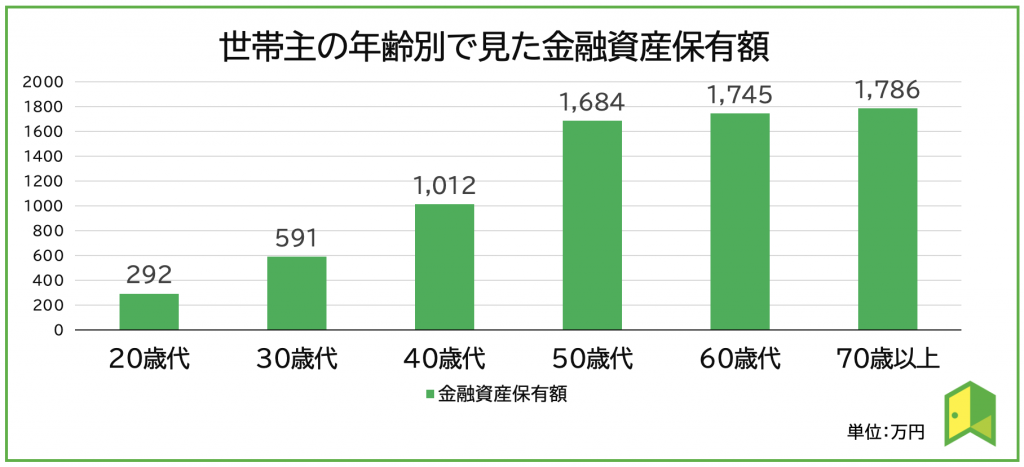 年齢別の資産保有額