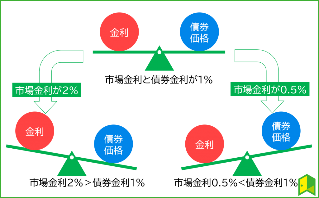 債券価格と金利の関係