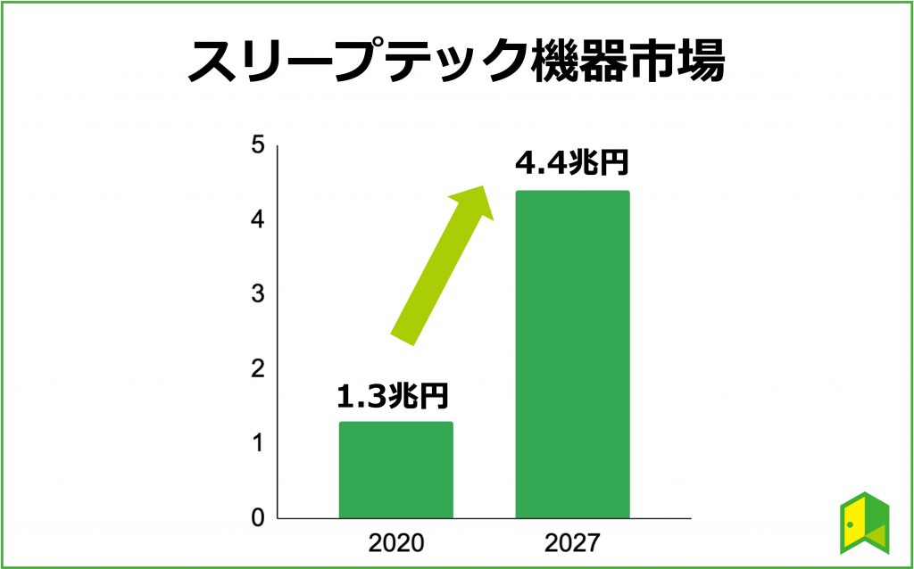 スリープテック機器市場