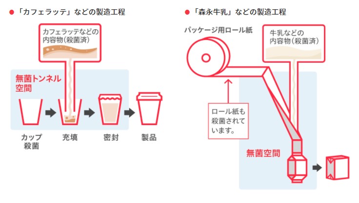 LL製法