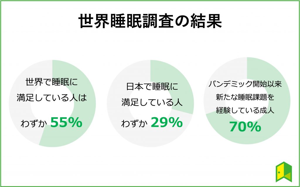 世界睡眠調査の結果