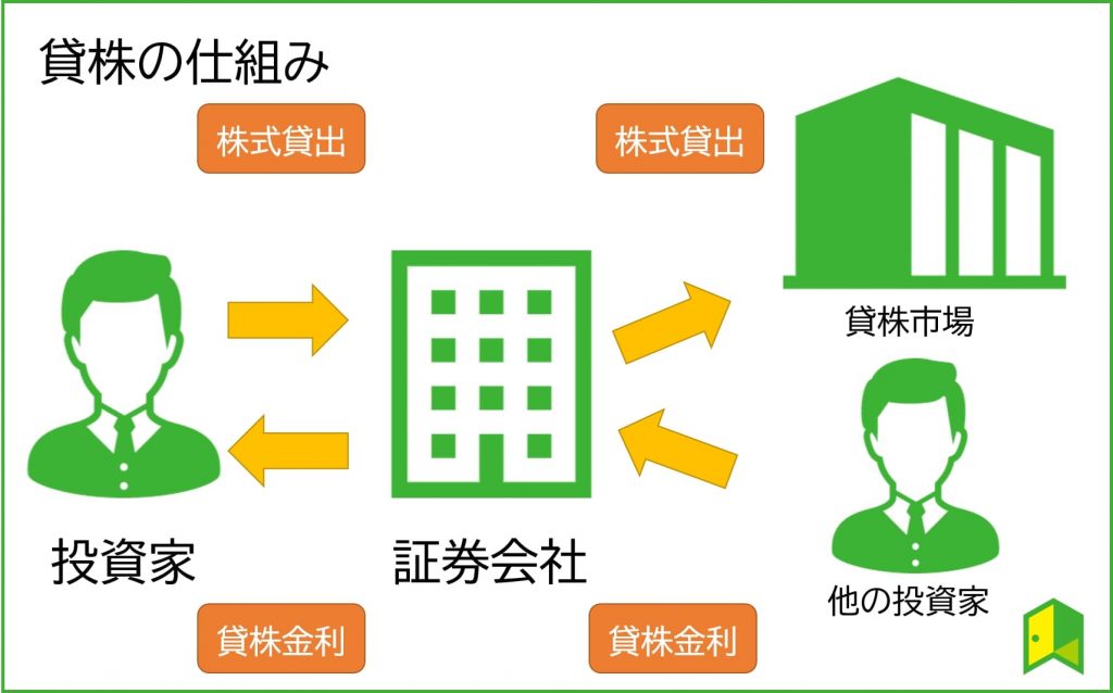 貸株の仕組み