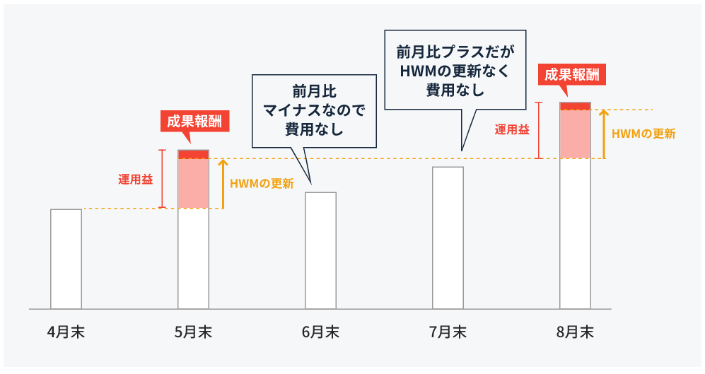 サステン手数料