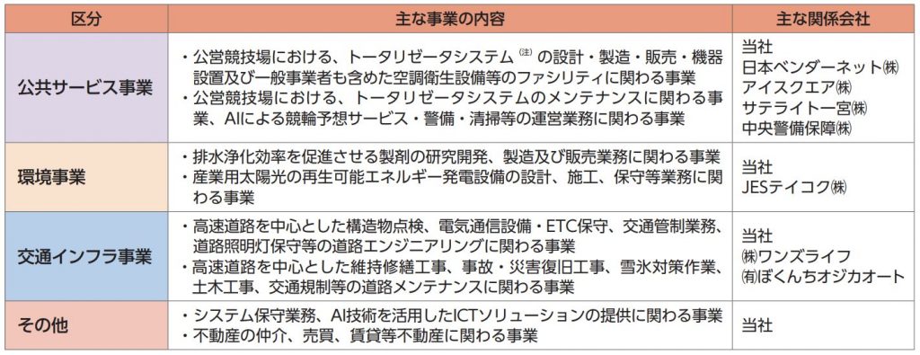 日本エコ　事業セグメント