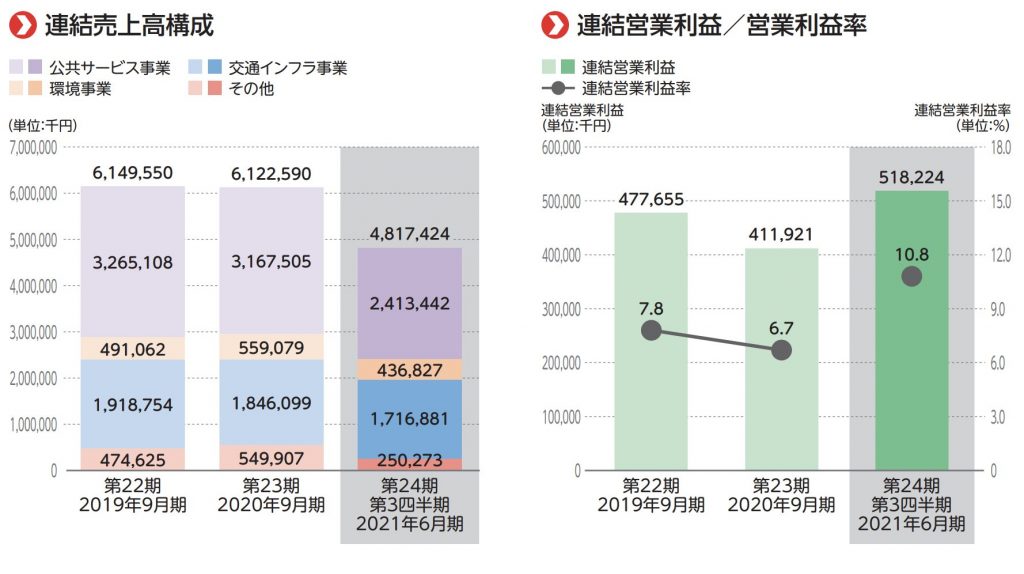 日本エコ　業績