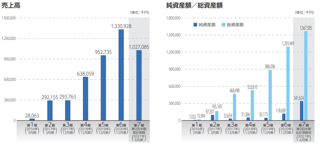 ワンキャリア　業績1