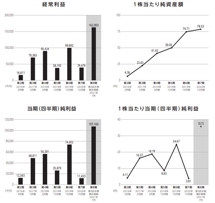 CINC 業績2