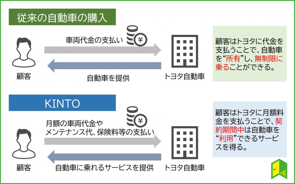 KINTOの紹介図