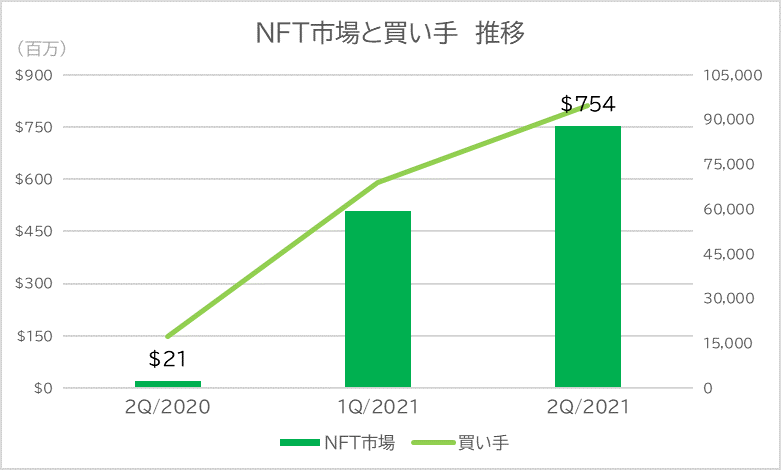 NFT市場と買い手の推移