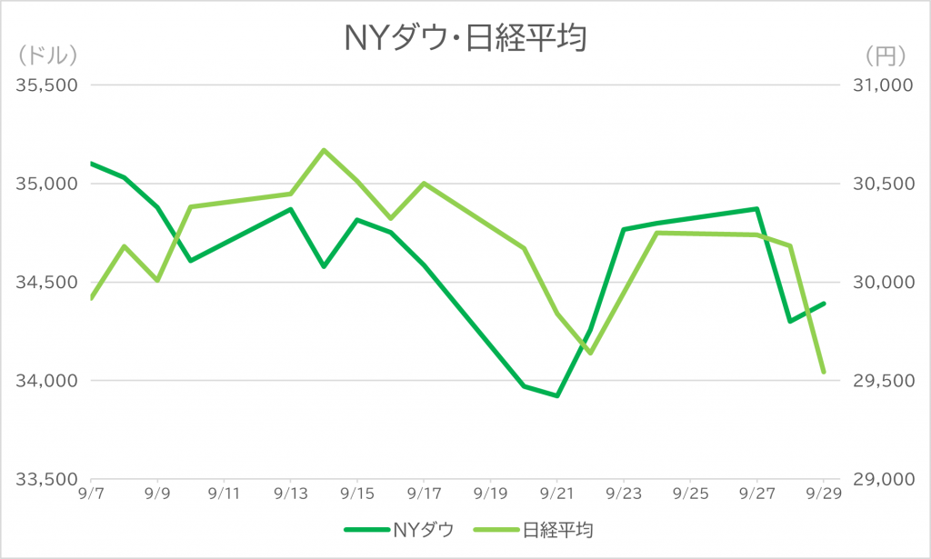 NYダウと日経平均の推移