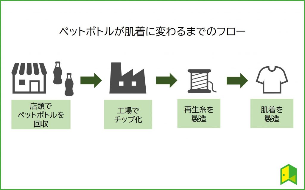 ペットボトルが肌着に変わるまでのフロー