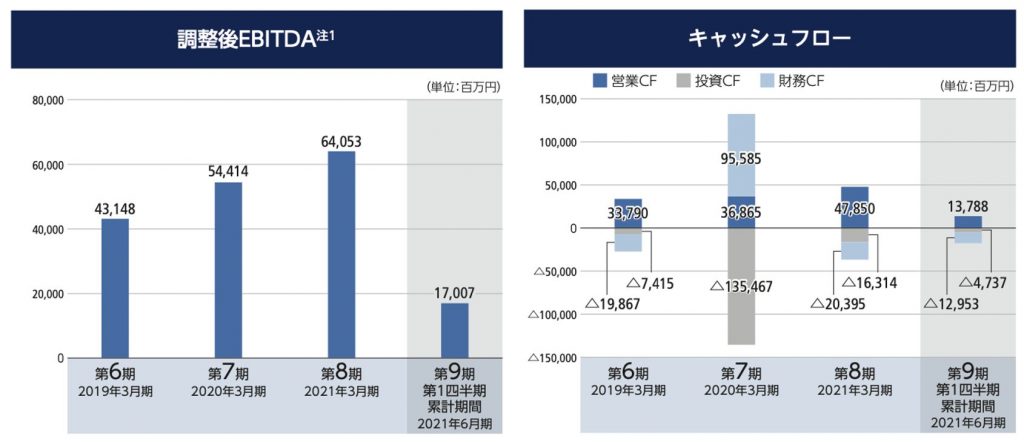 EBITDAとキャッシュフローの決算グラフ