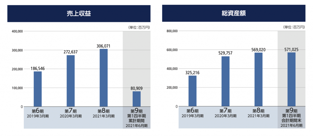 売上収益と総資産額のグラフ