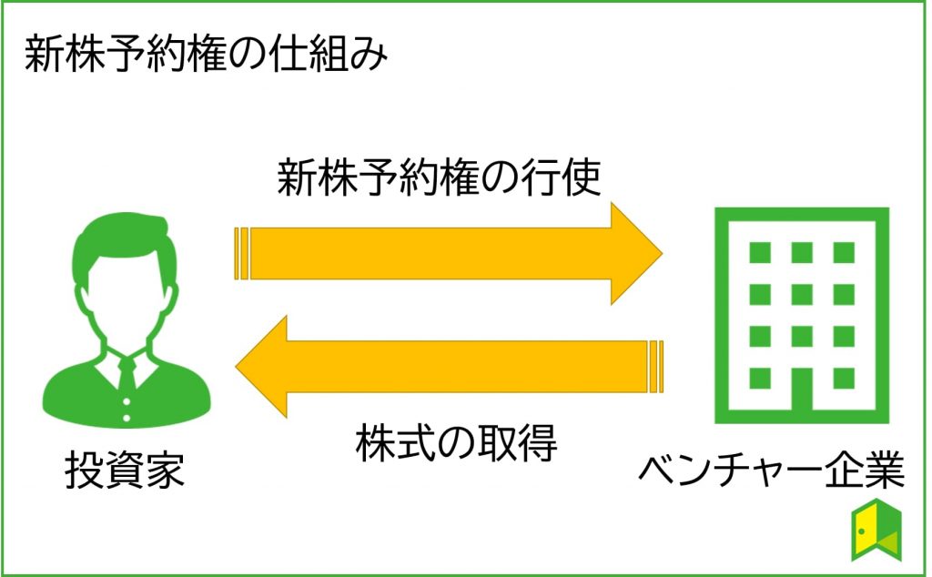 新株予約権の仕組み