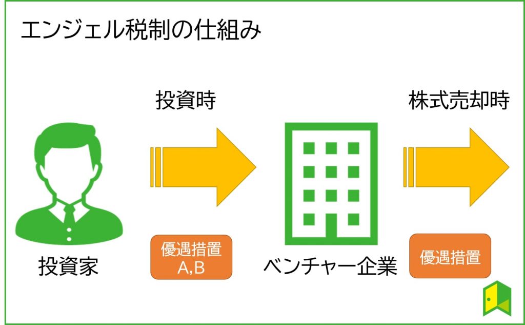 エンジェル税制の仕組み