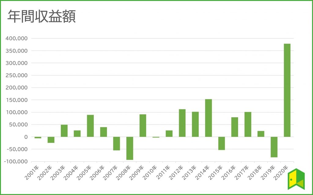 GPIFの年間収益額