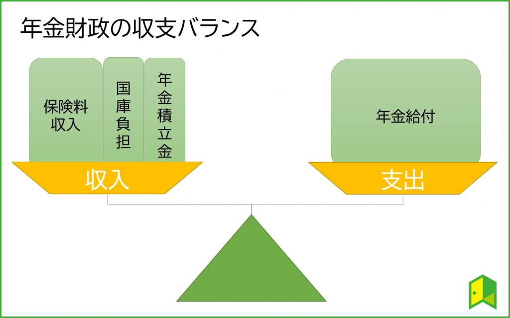 年金財政の収支バランス