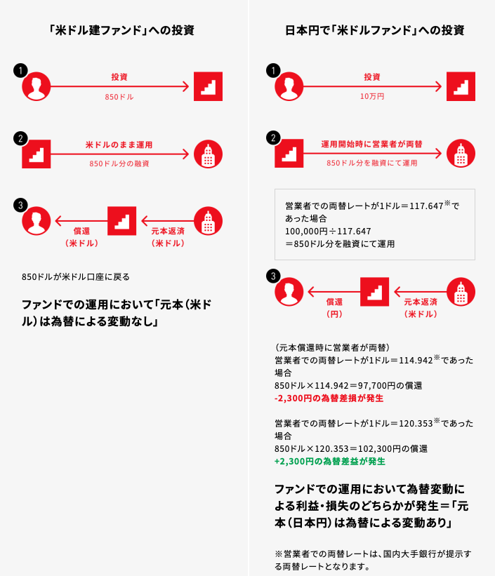 クラウドバンクドル建て投資