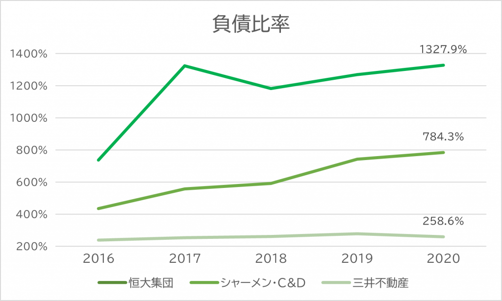 負債比率比較